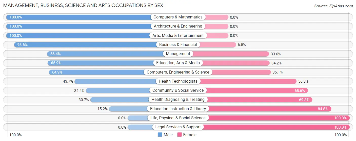 Management, Business, Science and Arts Occupations by Sex in Zip Code 26651
