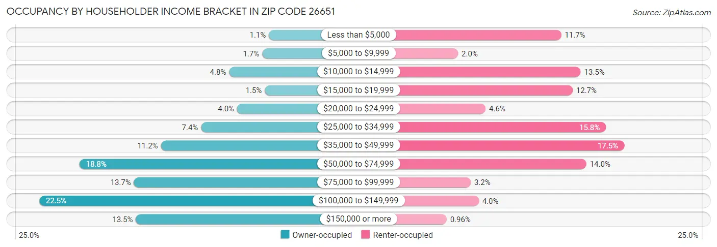 Occupancy by Householder Income Bracket in Zip Code 26651
