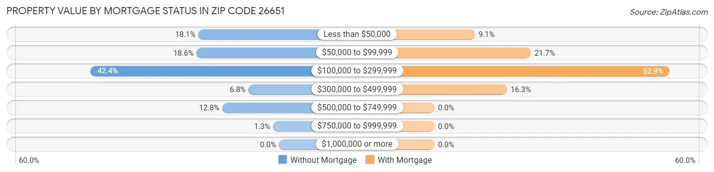 Property Value by Mortgage Status in Zip Code 26651