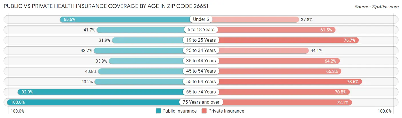 Public vs Private Health Insurance Coverage by Age in Zip Code 26651
