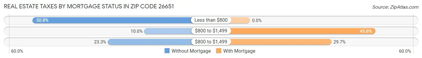 Real Estate Taxes by Mortgage Status in Zip Code 26651