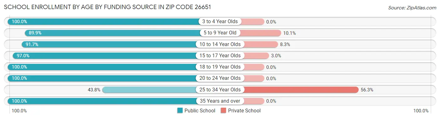 School Enrollment by Age by Funding Source in Zip Code 26651