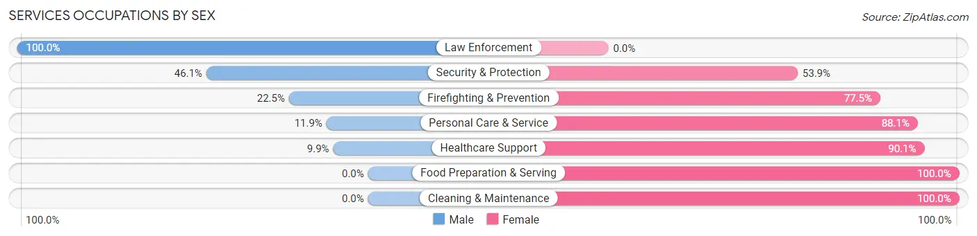 Services Occupations by Sex in Zip Code 26651