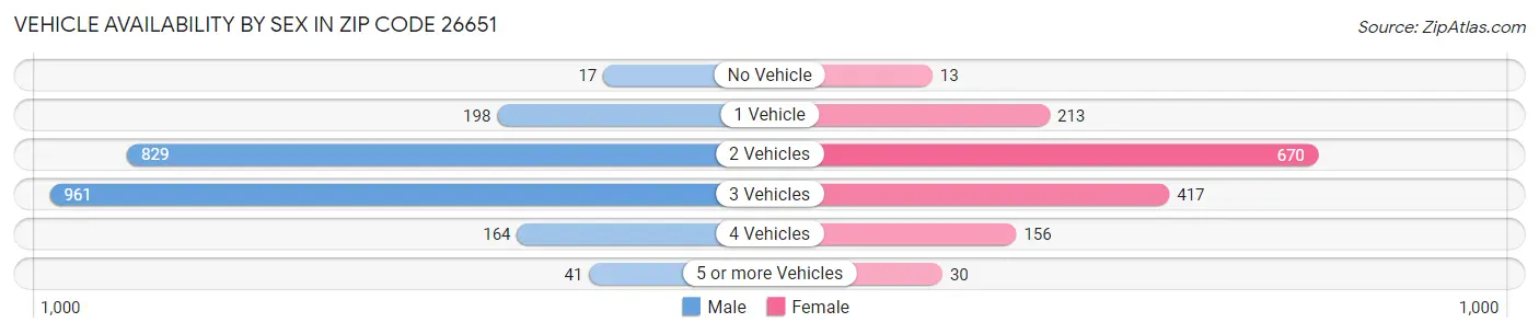 Vehicle Availability by Sex in Zip Code 26651