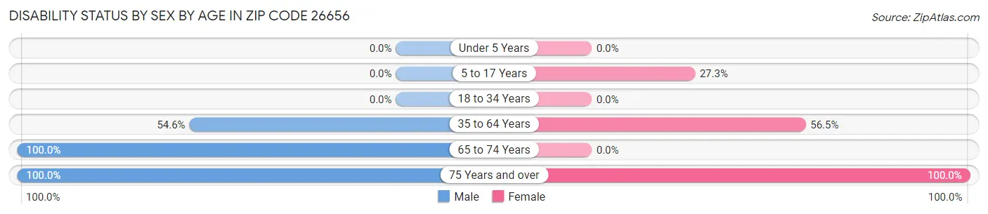 Disability Status by Sex by Age in Zip Code 26656