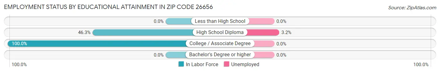 Employment Status by Educational Attainment in Zip Code 26656