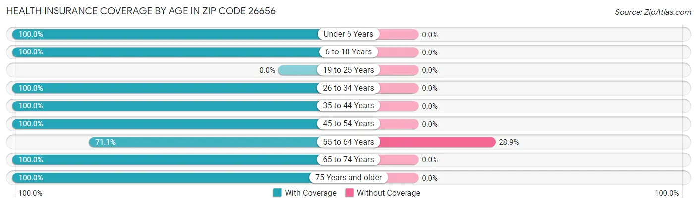 Health Insurance Coverage by Age in Zip Code 26656