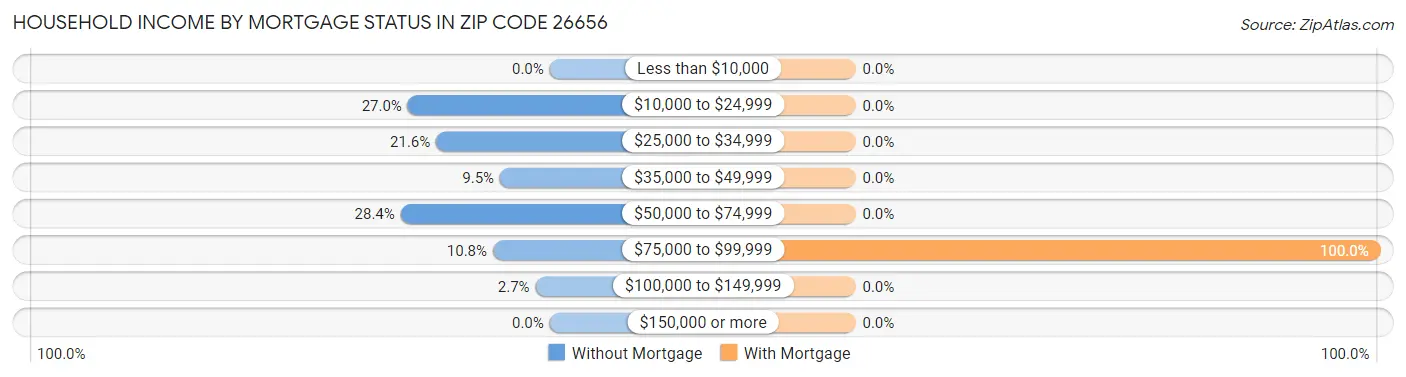 Household Income by Mortgage Status in Zip Code 26656