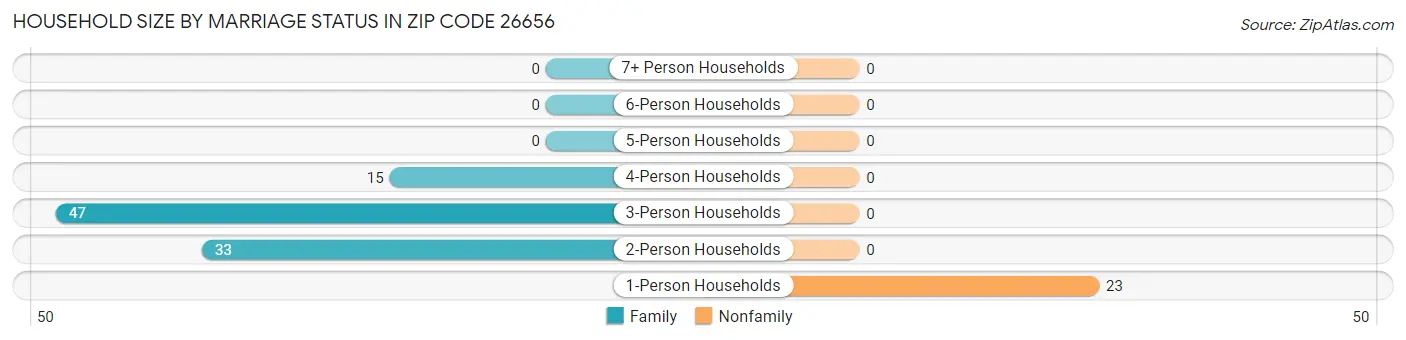 Household Size by Marriage Status in Zip Code 26656