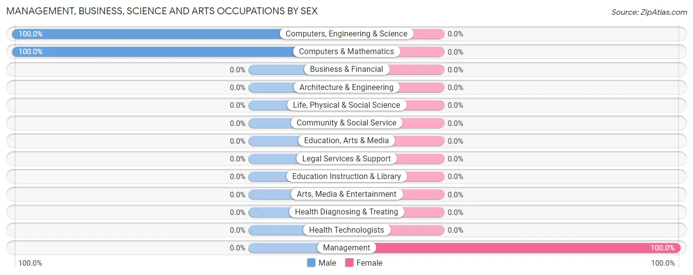 Management, Business, Science and Arts Occupations by Sex in Zip Code 26656