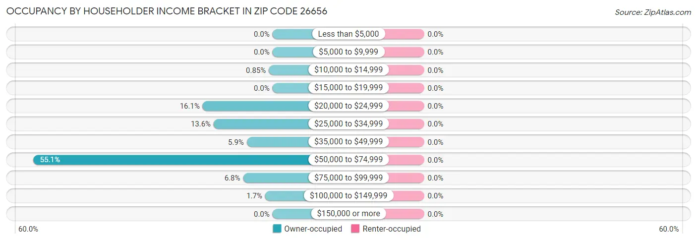 Occupancy by Householder Income Bracket in Zip Code 26656