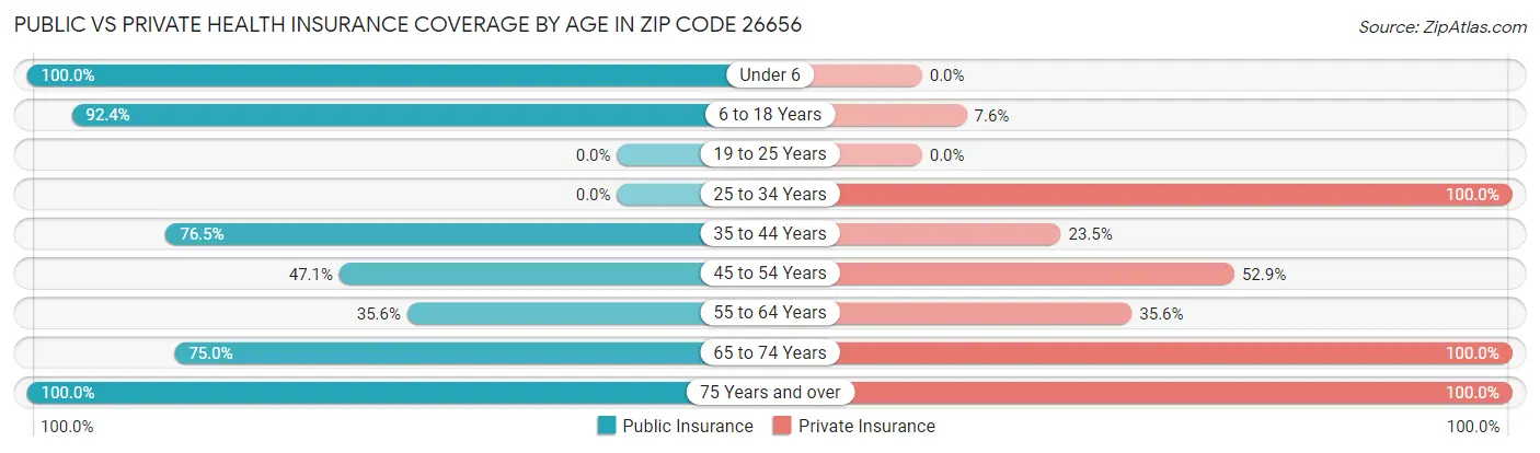 Public vs Private Health Insurance Coverage by Age in Zip Code 26656