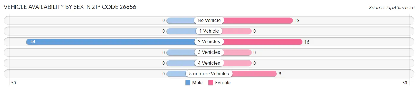 Vehicle Availability by Sex in Zip Code 26656