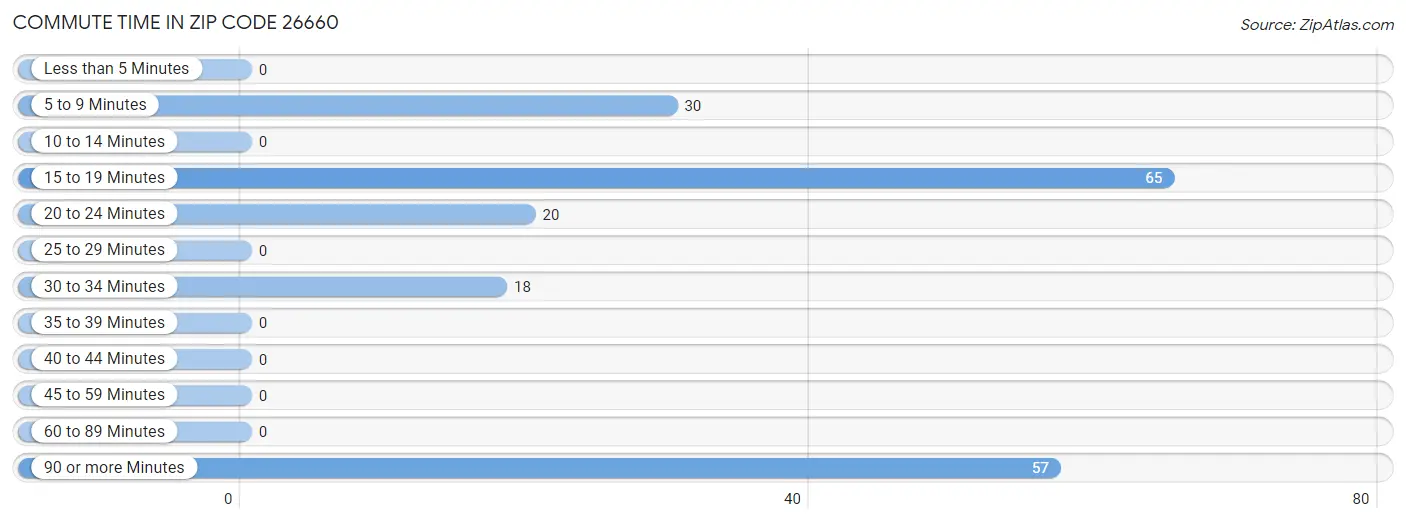 Commute Time in Zip Code 26660