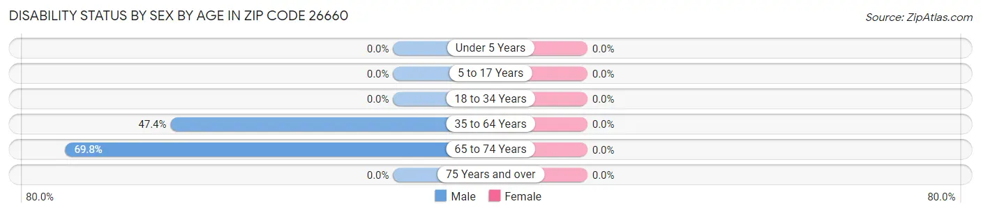 Disability Status by Sex by Age in Zip Code 26660