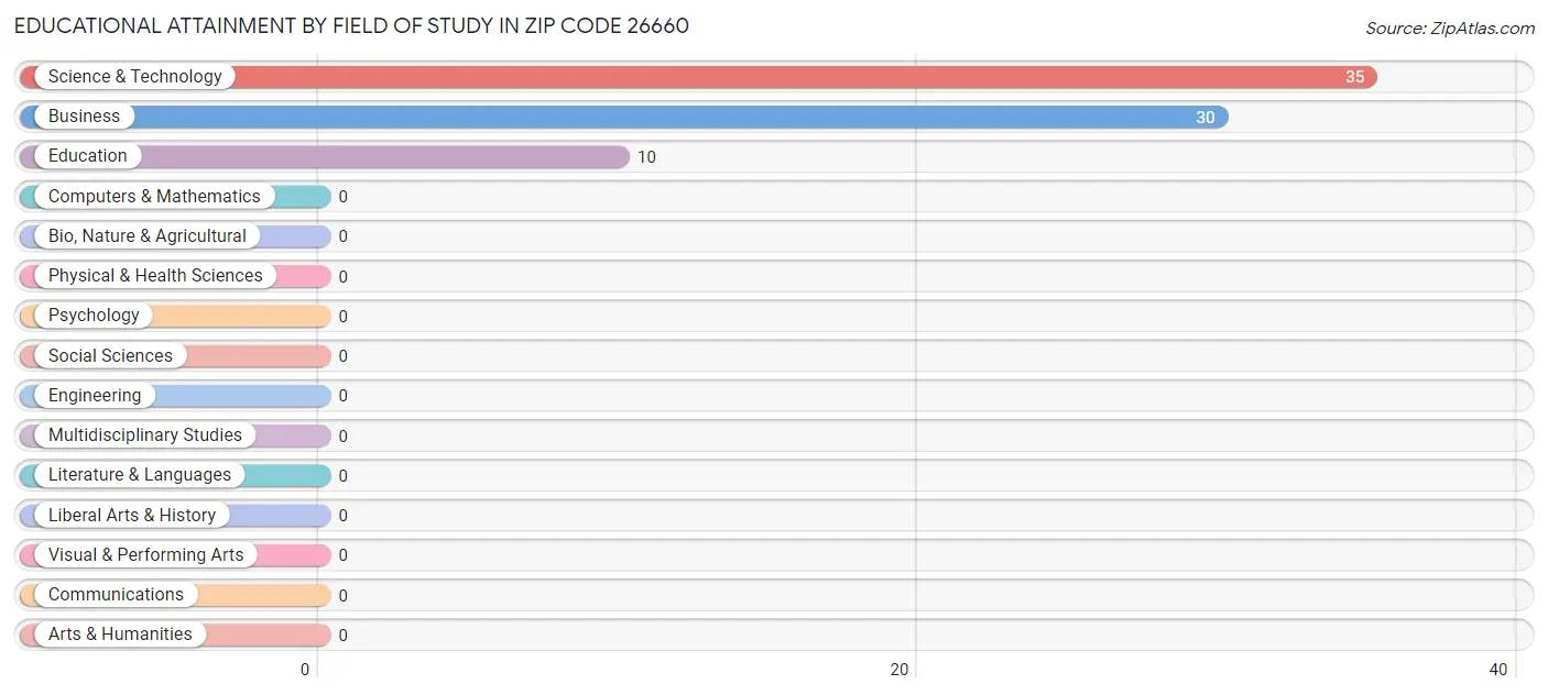Educational Attainment by Field of Study in Zip Code 26660