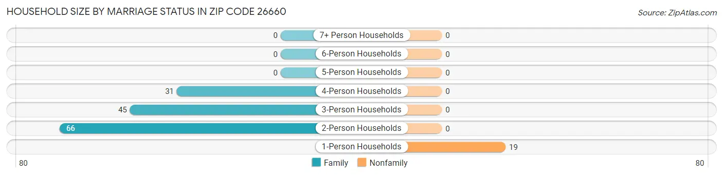 Household Size by Marriage Status in Zip Code 26660