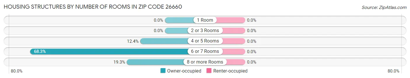 Housing Structures by Number of Rooms in Zip Code 26660