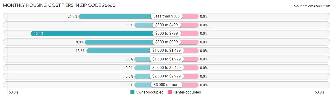 Monthly Housing Cost Tiers in Zip Code 26660