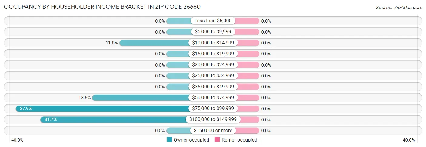 Occupancy by Householder Income Bracket in Zip Code 26660