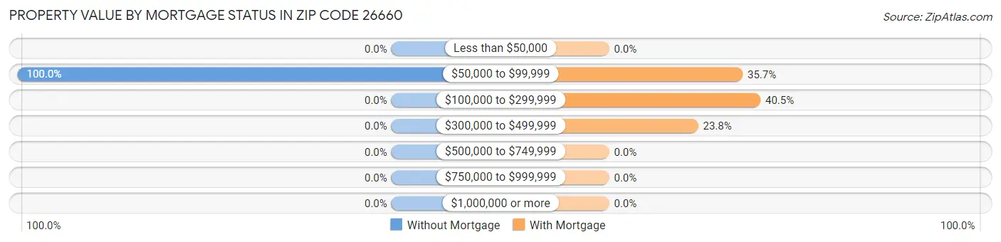 Property Value by Mortgage Status in Zip Code 26660