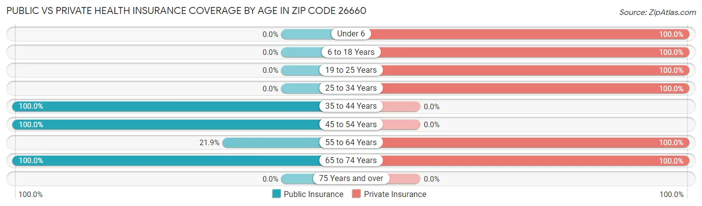 Public vs Private Health Insurance Coverage by Age in Zip Code 26660