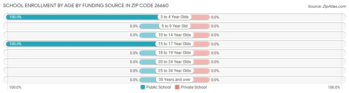School Enrollment by Age by Funding Source in Zip Code 26660