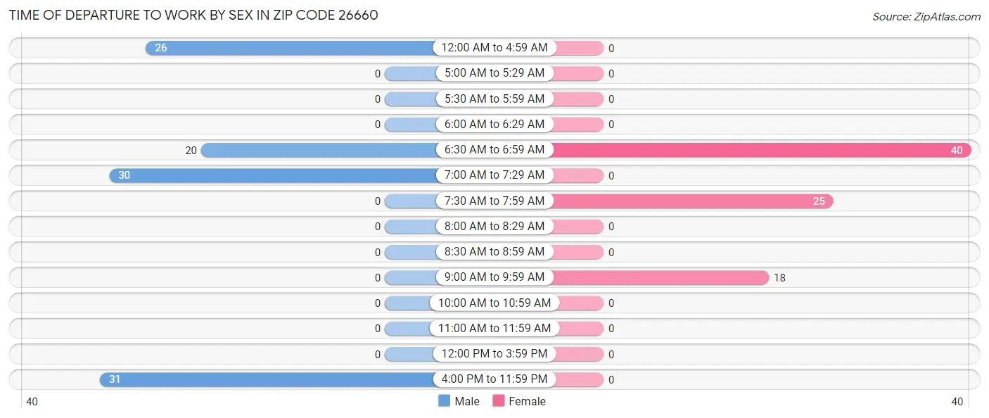 Time of Departure to Work by Sex in Zip Code 26660