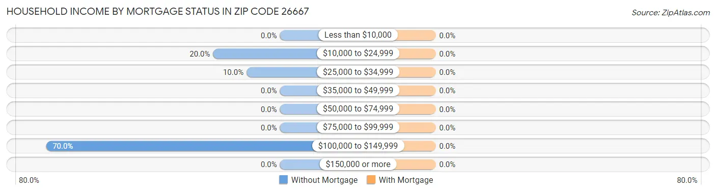 Household Income by Mortgage Status in Zip Code 26667