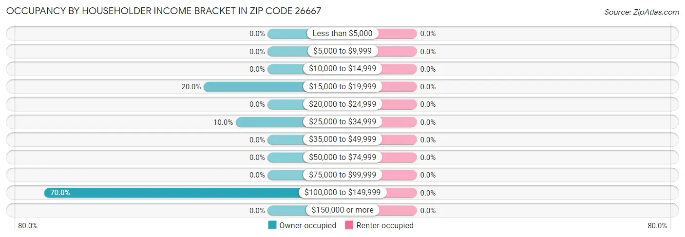 Occupancy by Householder Income Bracket in Zip Code 26667