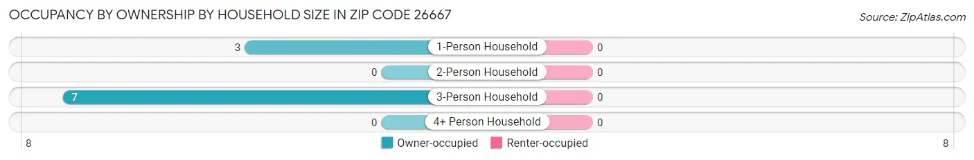 Occupancy by Ownership by Household Size in Zip Code 26667