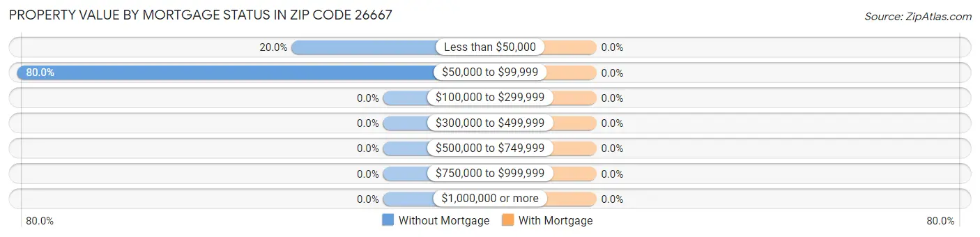 Property Value by Mortgage Status in Zip Code 26667