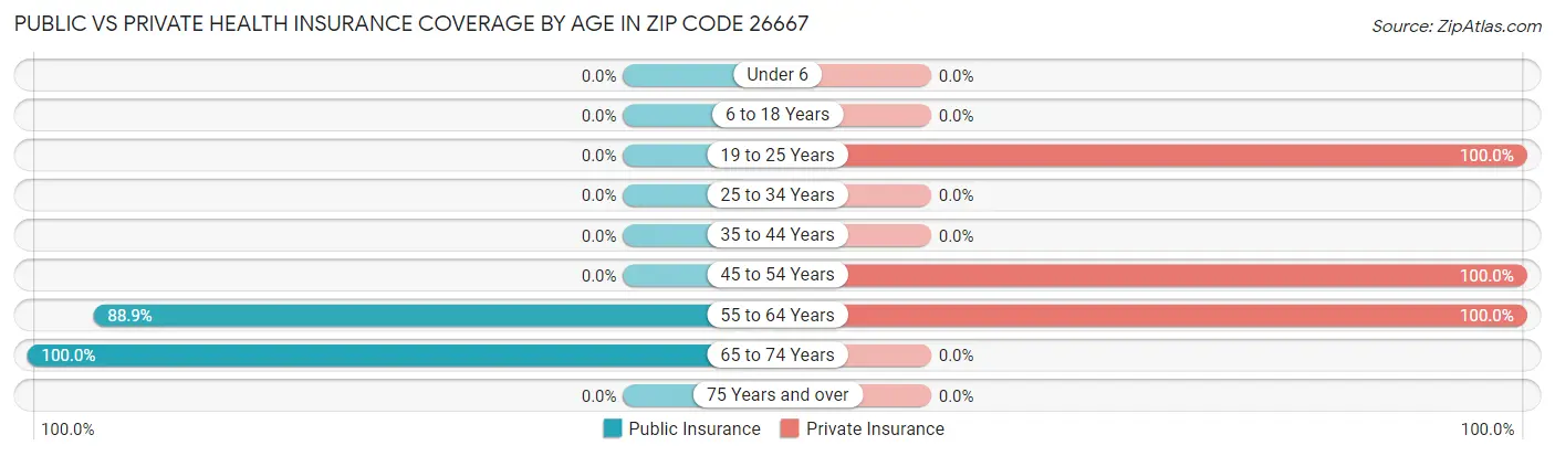 Public vs Private Health Insurance Coverage by Age in Zip Code 26667