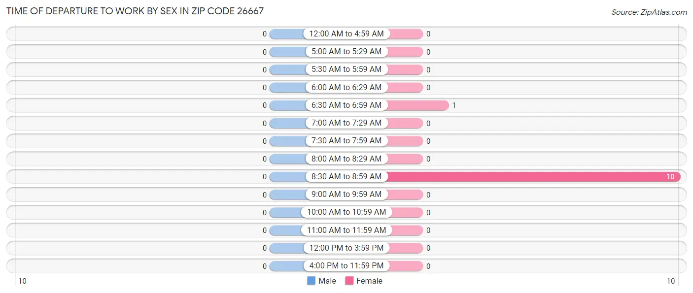 Time of Departure to Work by Sex in Zip Code 26667