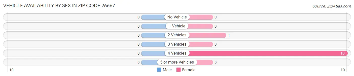Vehicle Availability by Sex in Zip Code 26667