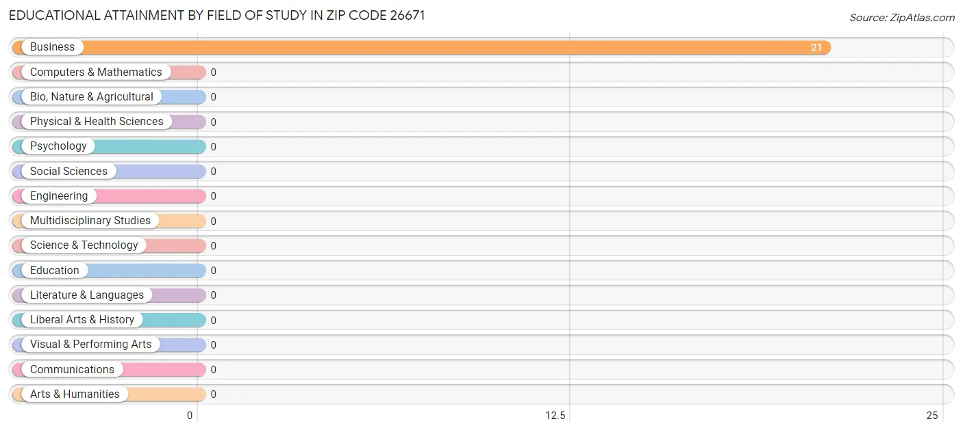 Educational Attainment by Field of Study in Zip Code 26671