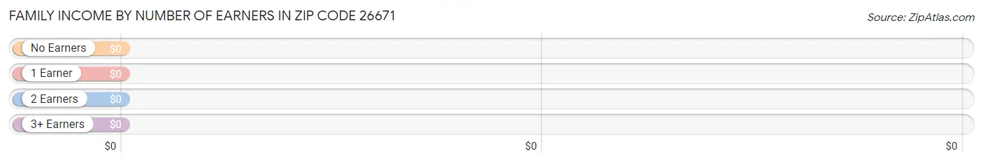 Family Income by Number of Earners in Zip Code 26671