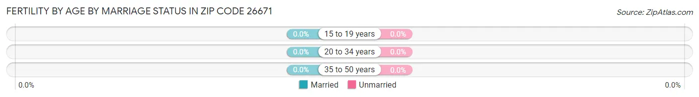 Female Fertility by Age by Marriage Status in Zip Code 26671