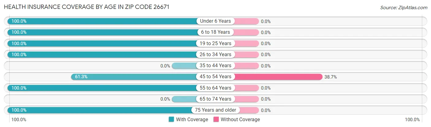 Health Insurance Coverage by Age in Zip Code 26671