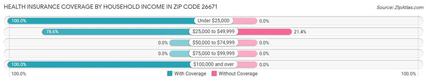 Health Insurance Coverage by Household Income in Zip Code 26671
