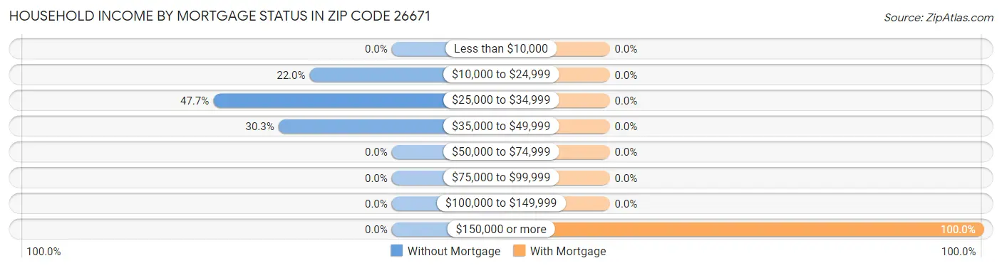 Household Income by Mortgage Status in Zip Code 26671