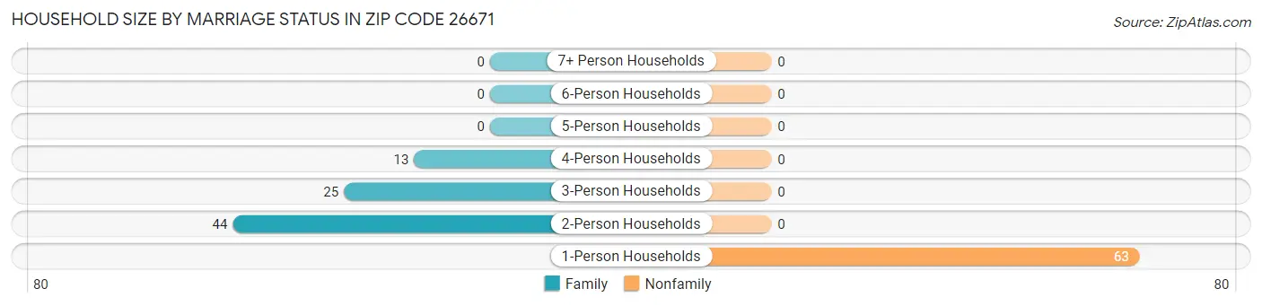 Household Size by Marriage Status in Zip Code 26671