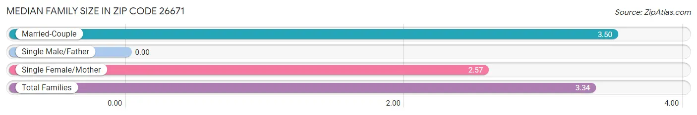 Median Family Size in Zip Code 26671