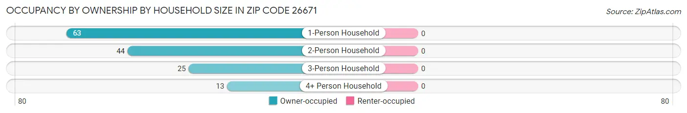 Occupancy by Ownership by Household Size in Zip Code 26671