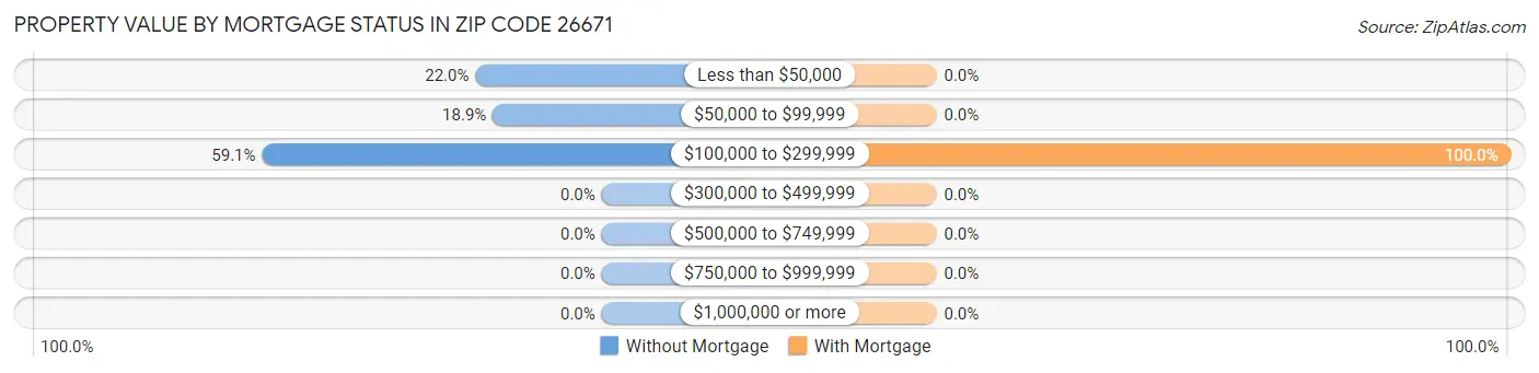 Property Value by Mortgage Status in Zip Code 26671