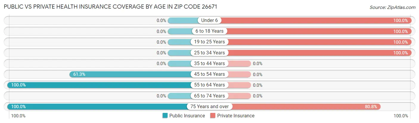 Public vs Private Health Insurance Coverage by Age in Zip Code 26671