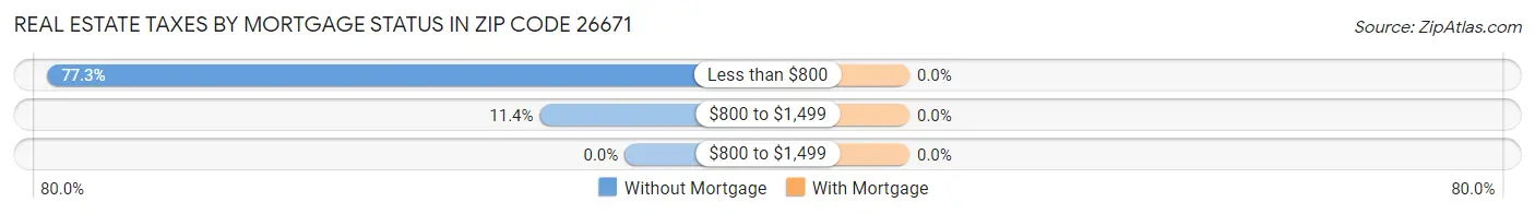 Real Estate Taxes by Mortgage Status in Zip Code 26671