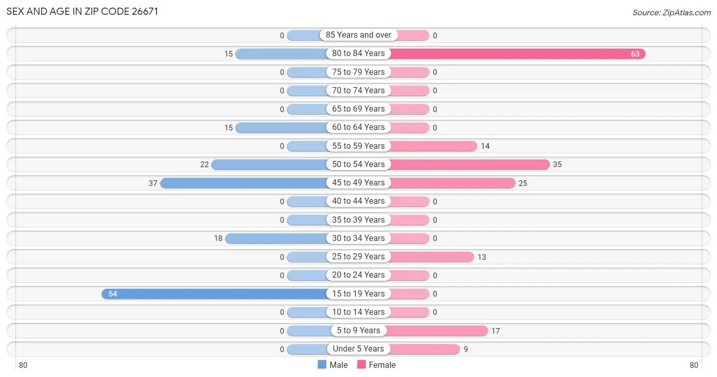 Sex and Age in Zip Code 26671