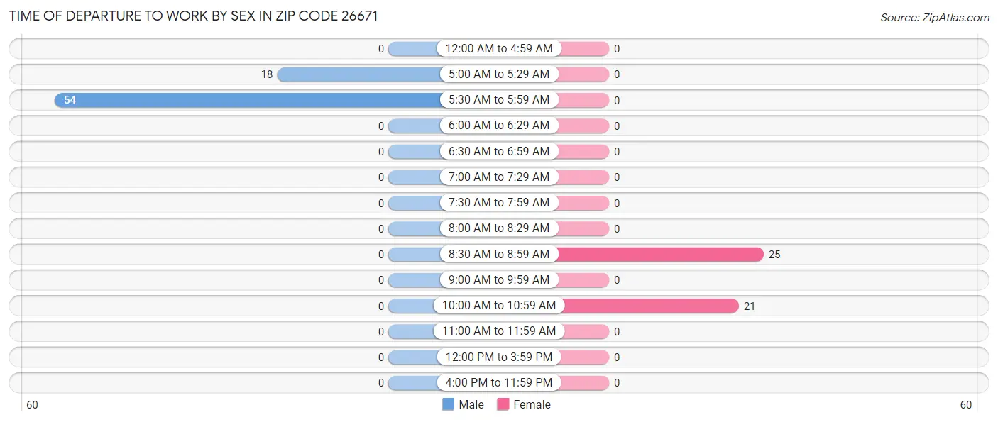 Time of Departure to Work by Sex in Zip Code 26671