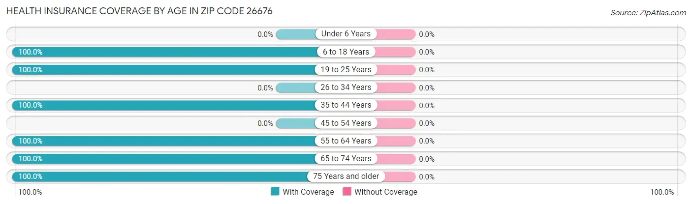 Health Insurance Coverage by Age in Zip Code 26676